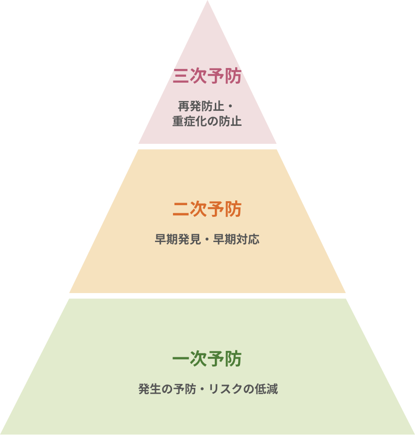 一次予防発生の予防・リスクの低減、二次予防早期発見・早期対応、三次予防再発防止・重症化の防止